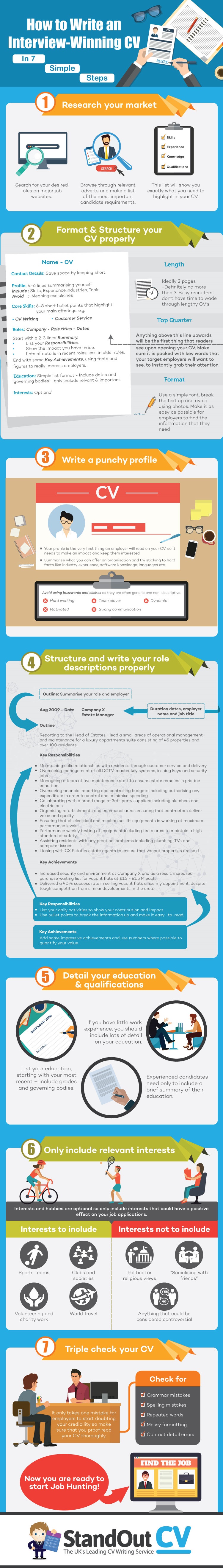 How to write a CV