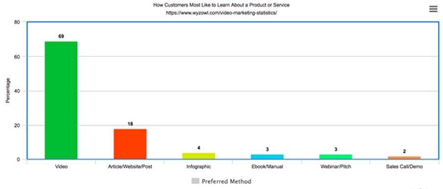 How customers like to learn about a product or service