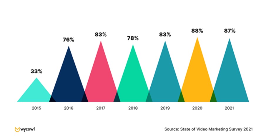 Video marketing ROI