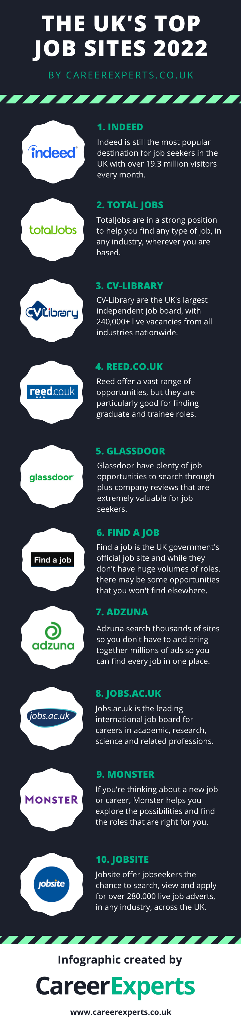 The UK's Top Job Sites 2022 Infographic